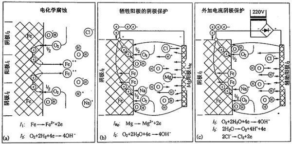 鎂合金犧牲陽極板除垢的化學(xué)原理是什么？